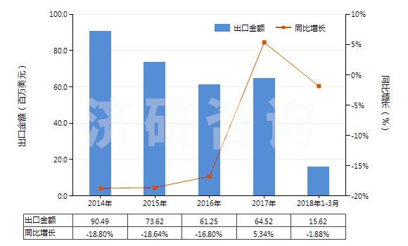2014-2018年3月中國(guó)初級(jí)形狀的聚甲醛(HS39071010)出口總額及增速統(tǒng)計(jì) 2014-2018年3月中國(guó)初級(jí)形狀的聚甲醛(HS39071010)出口總額及增速統(tǒng)計(jì)